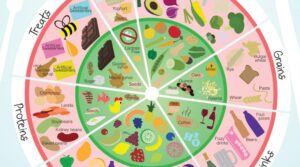 Dieta wykluczająca FODMAPs okazała się skuteczna w leczeniu IBS.